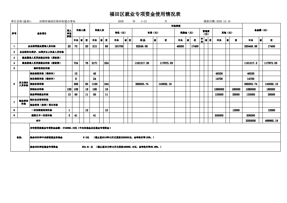 福田區(qū)就業(yè)專項(xiàng)資金1-12月使用情況表梅林街道.jpg