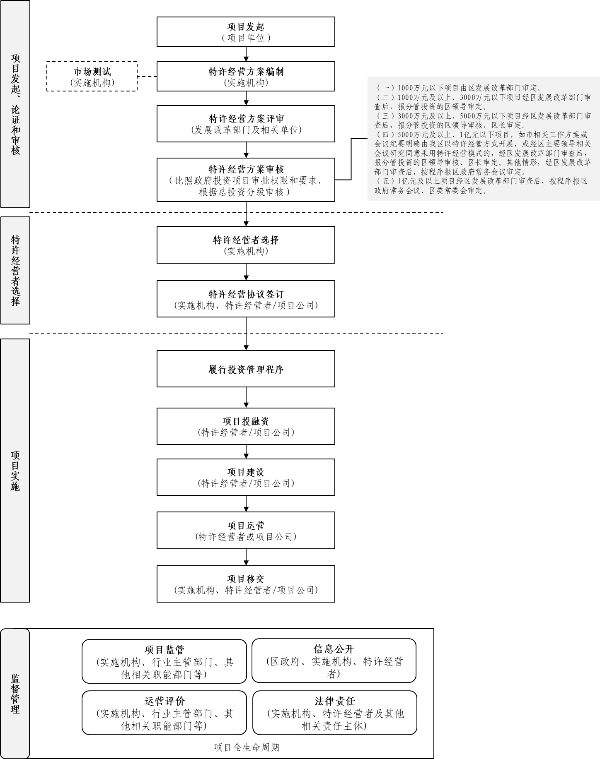 福田區基礎設施和公用事業特許經營項目實施流程圖.png